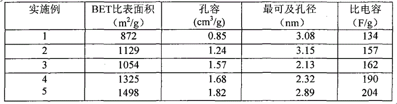 Preparation method for heteratom-containing ordered mesoporous carbon with high specific capacitance