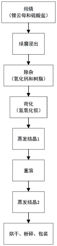 Process method of micro-powder battery grade lithium hydroxide monohydrate