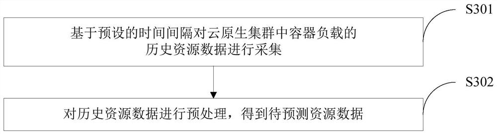 Cloud native resource dynamic prediction method and device, computer equipment and storage medium