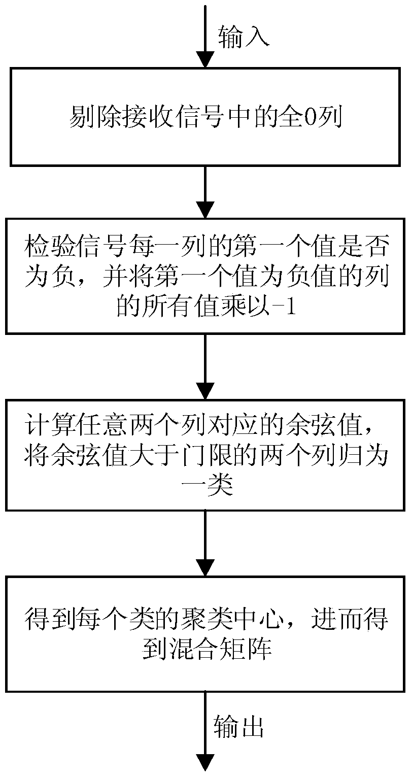 Underdetermined blind separation source signal recovery method based on SCMP (Subspace Complementary Matching Pursuit) algorithm