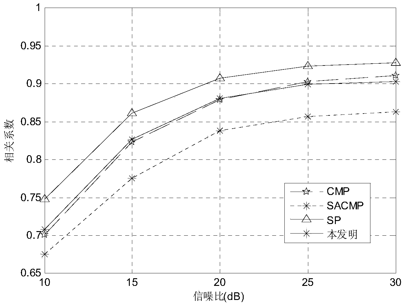 Underdetermined blind separation source signal recovery method based on SCMP (Subspace Complementary Matching Pursuit) algorithm