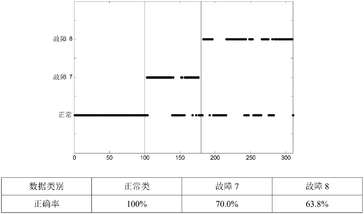 Method for extracting sensitive data from unbalanced data based on SVM-forest