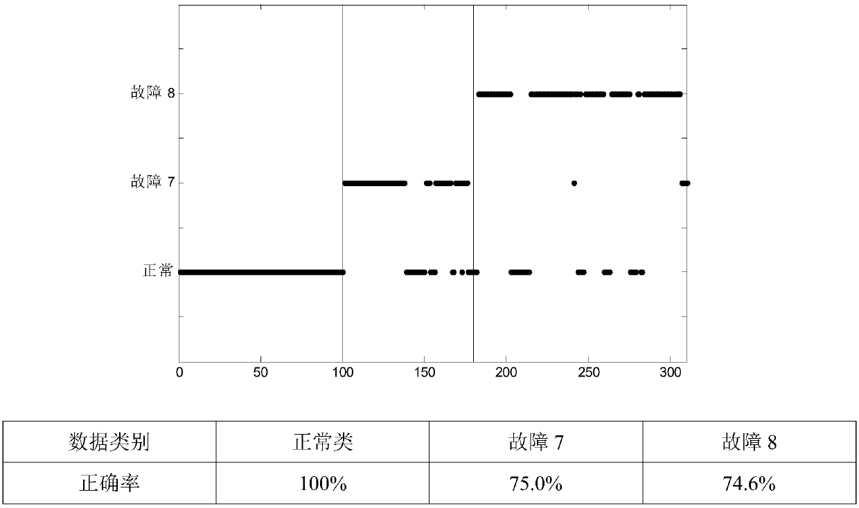 Method for extracting sensitive data from unbalanced data based on SVM-forest