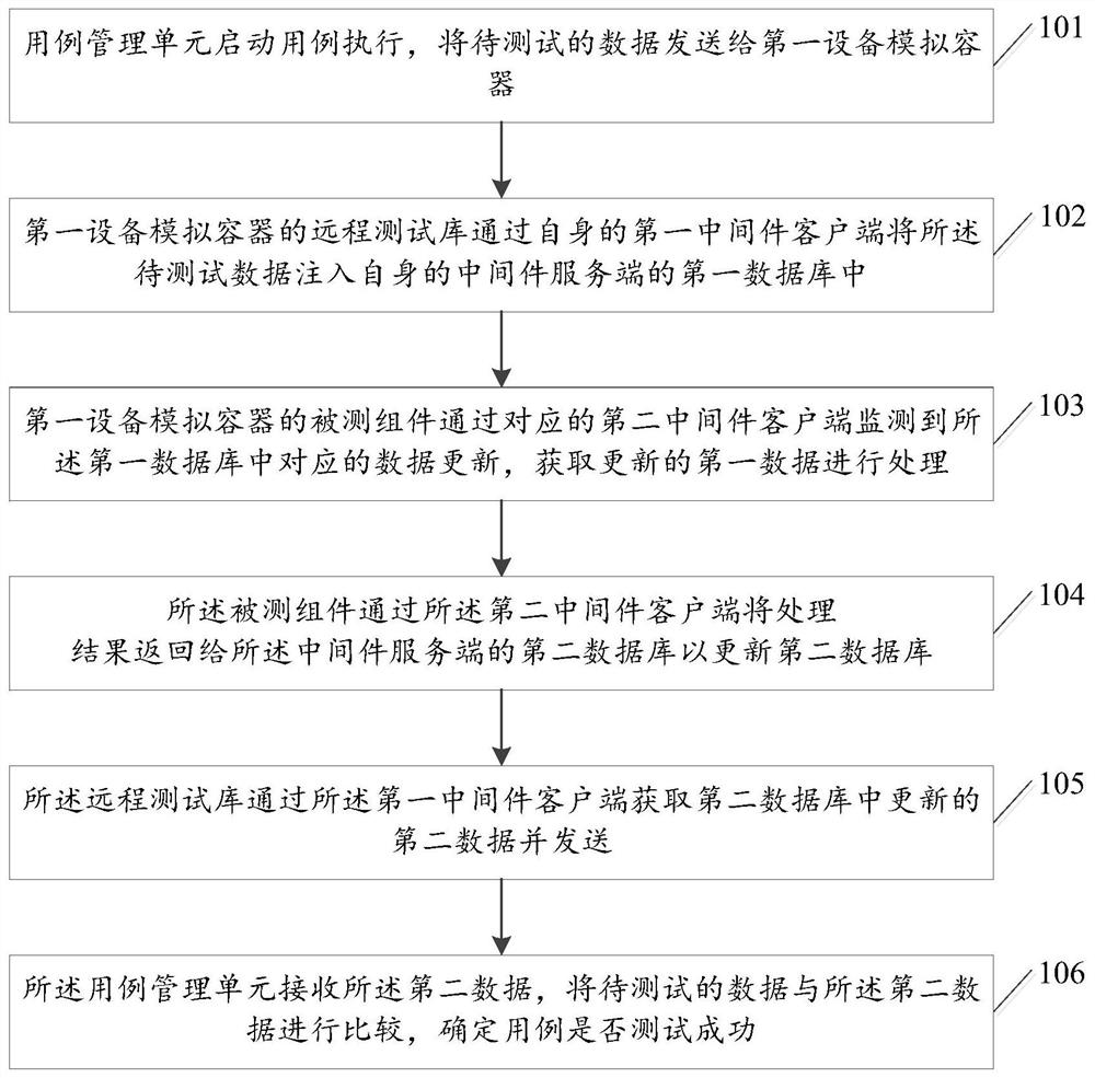 Method and device for testing network equipment