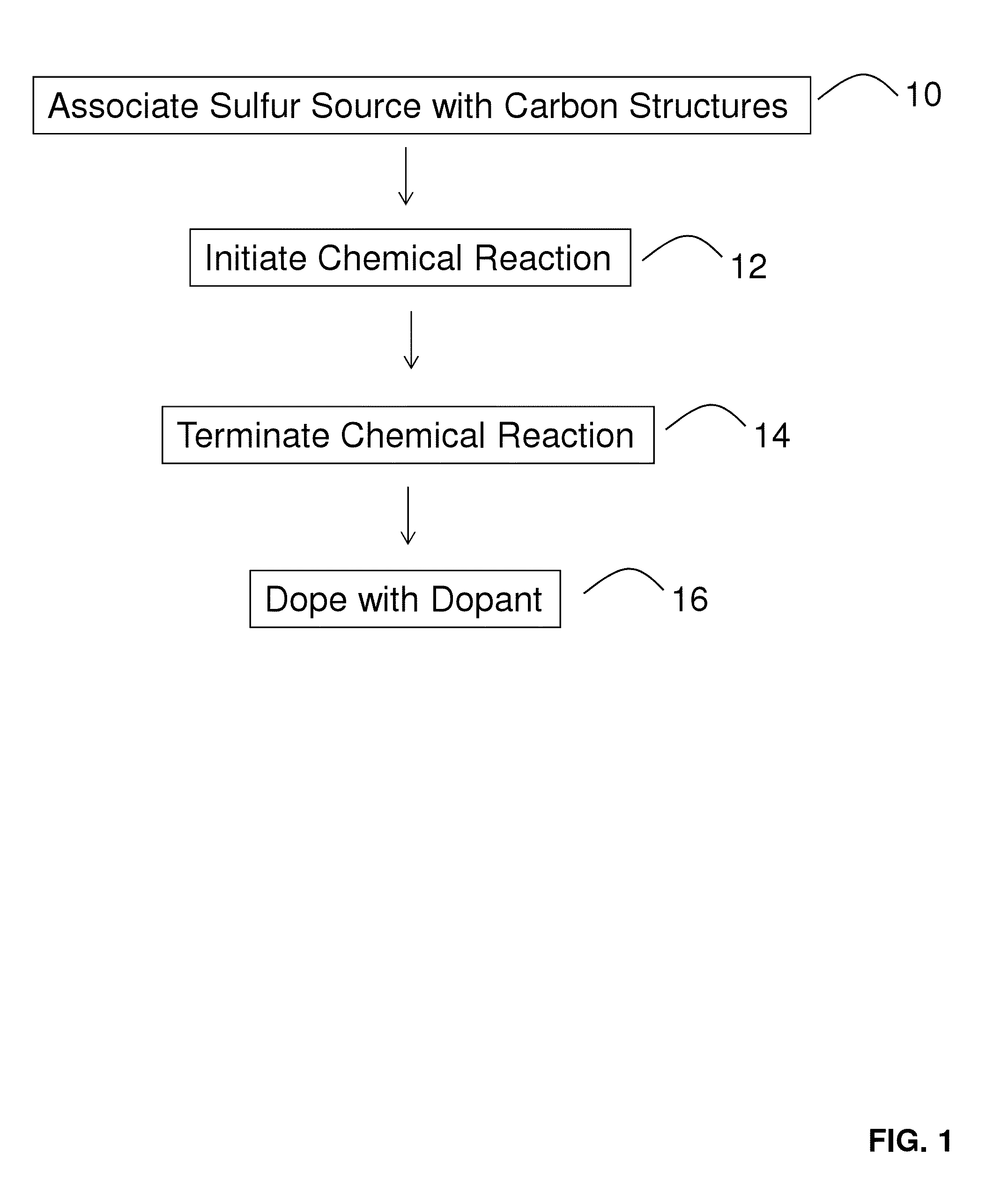 Covalent modification and crosslinking of carbon materials by sulfur addition