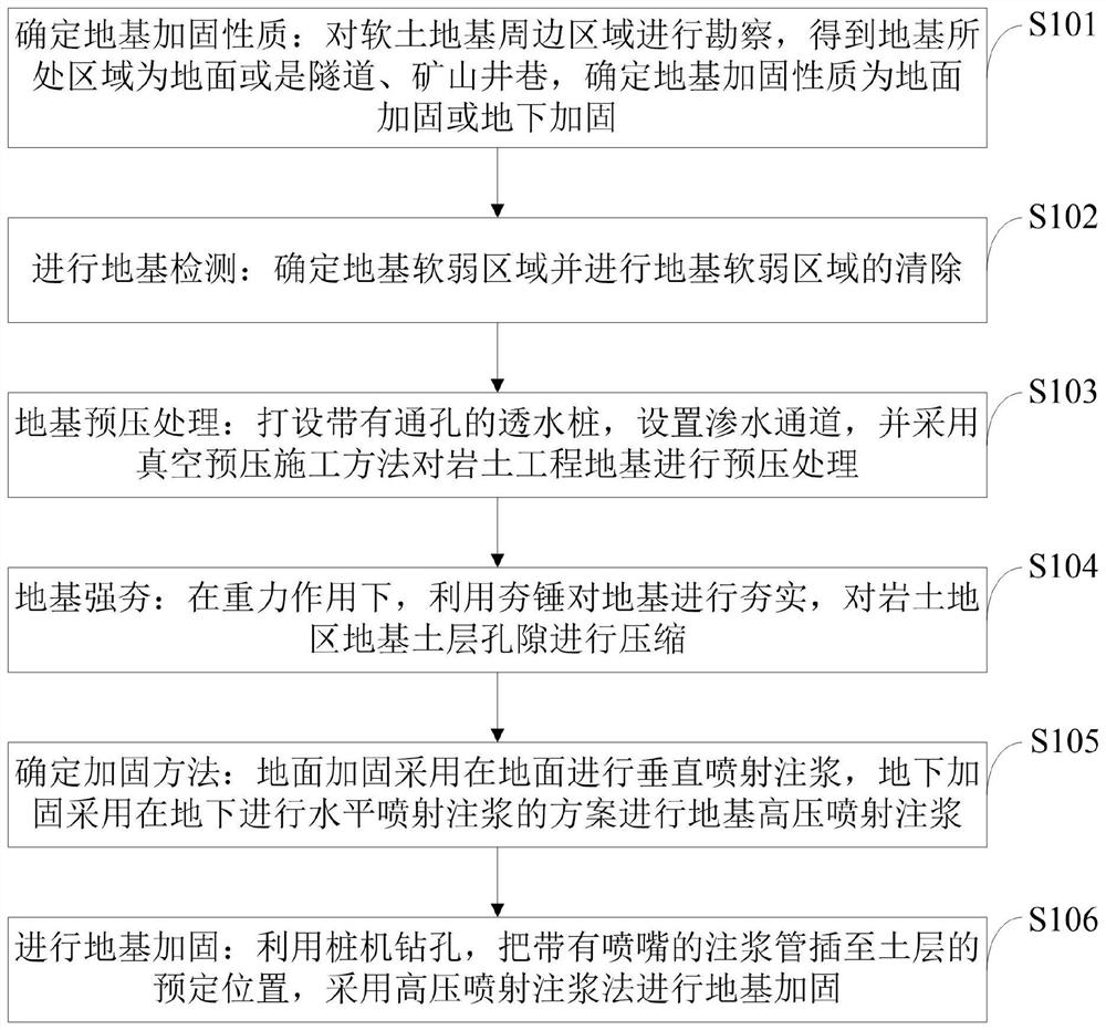 Foundation reinforcement treatment method