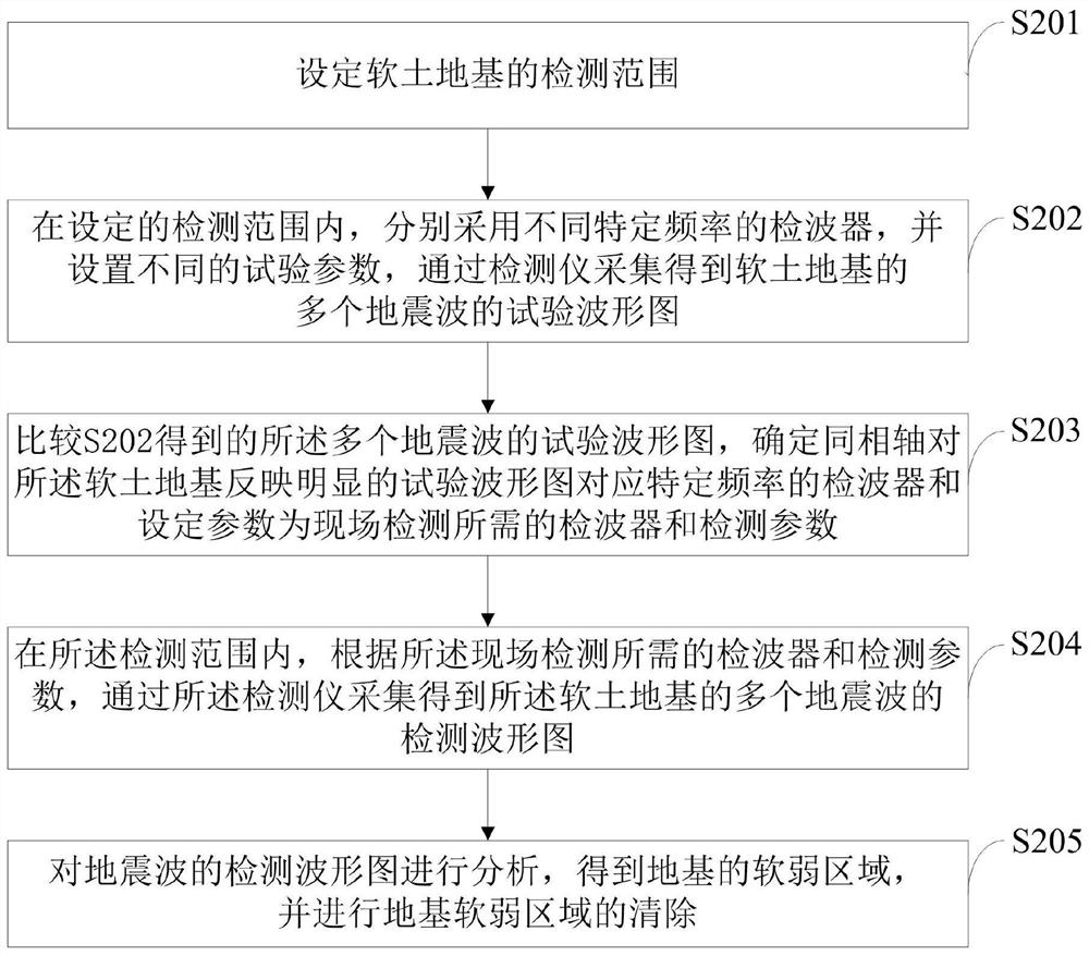 Foundation reinforcement treatment method