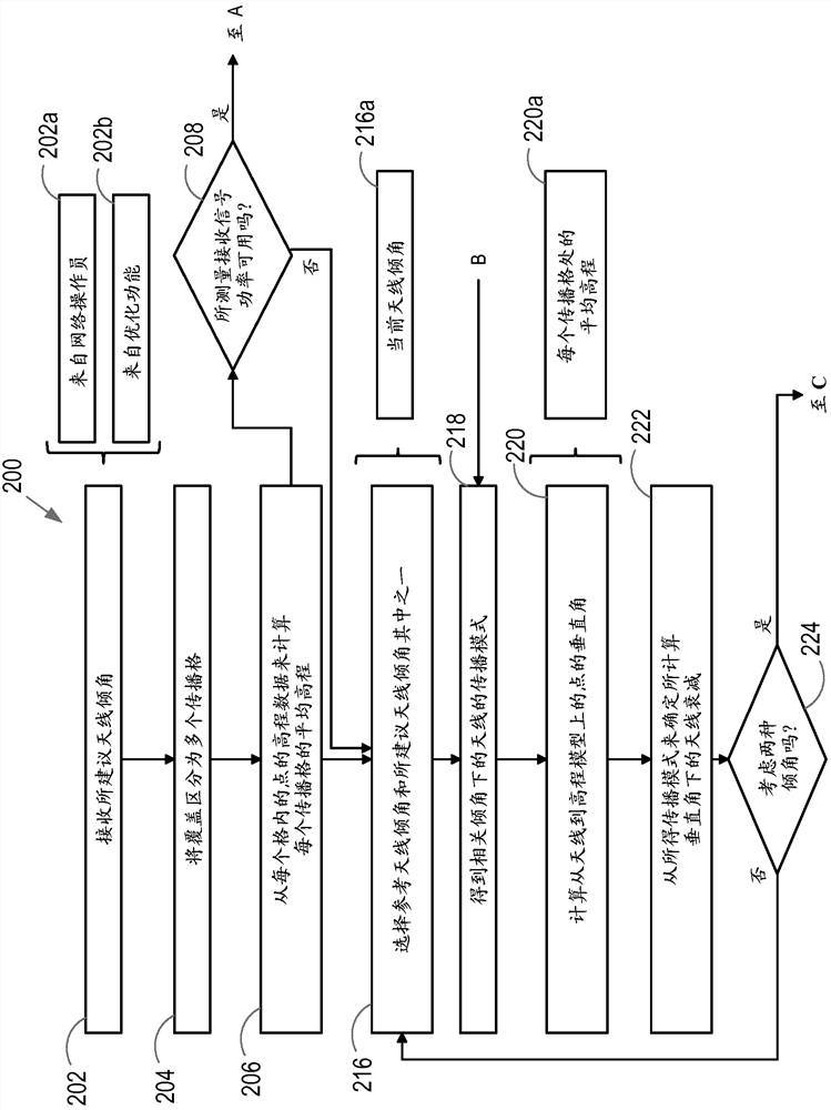 Method and apparatus for managing antenna tilt