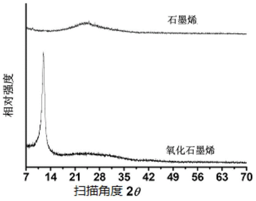 Method for on-scale continuous production of three-dimensional graphene membrane and application