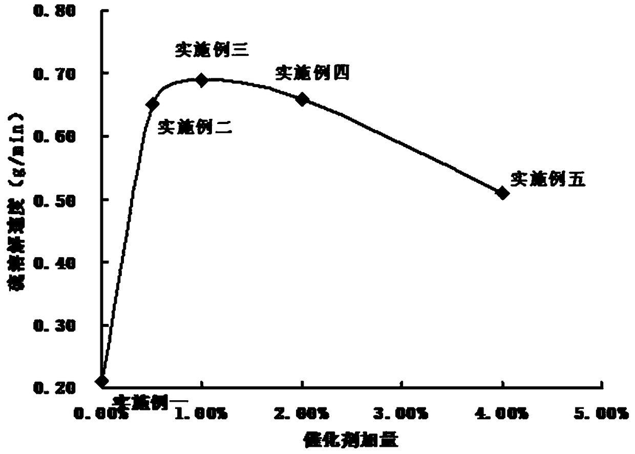 A kind of normal temperature sulfur solvent and preparation method thereof