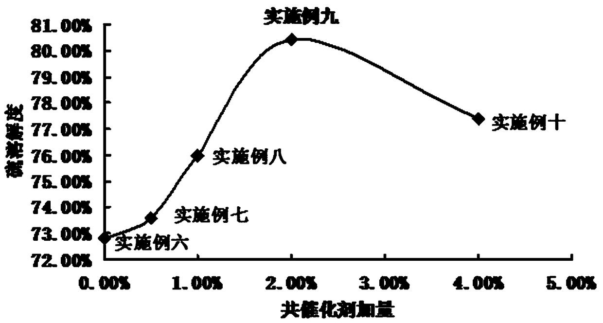 A kind of normal temperature sulfur solvent and preparation method thereof