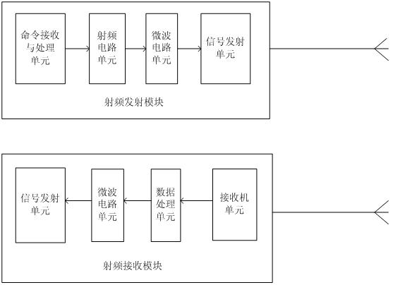 Humidity measuring method based on radio frequency