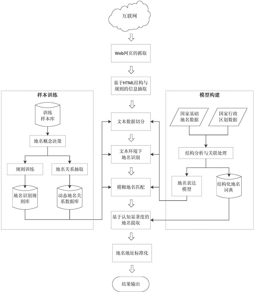 Internet-oriented place name extraction and standardization method