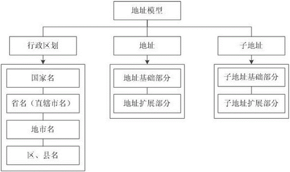 Internet-oriented place name extraction and standardization method