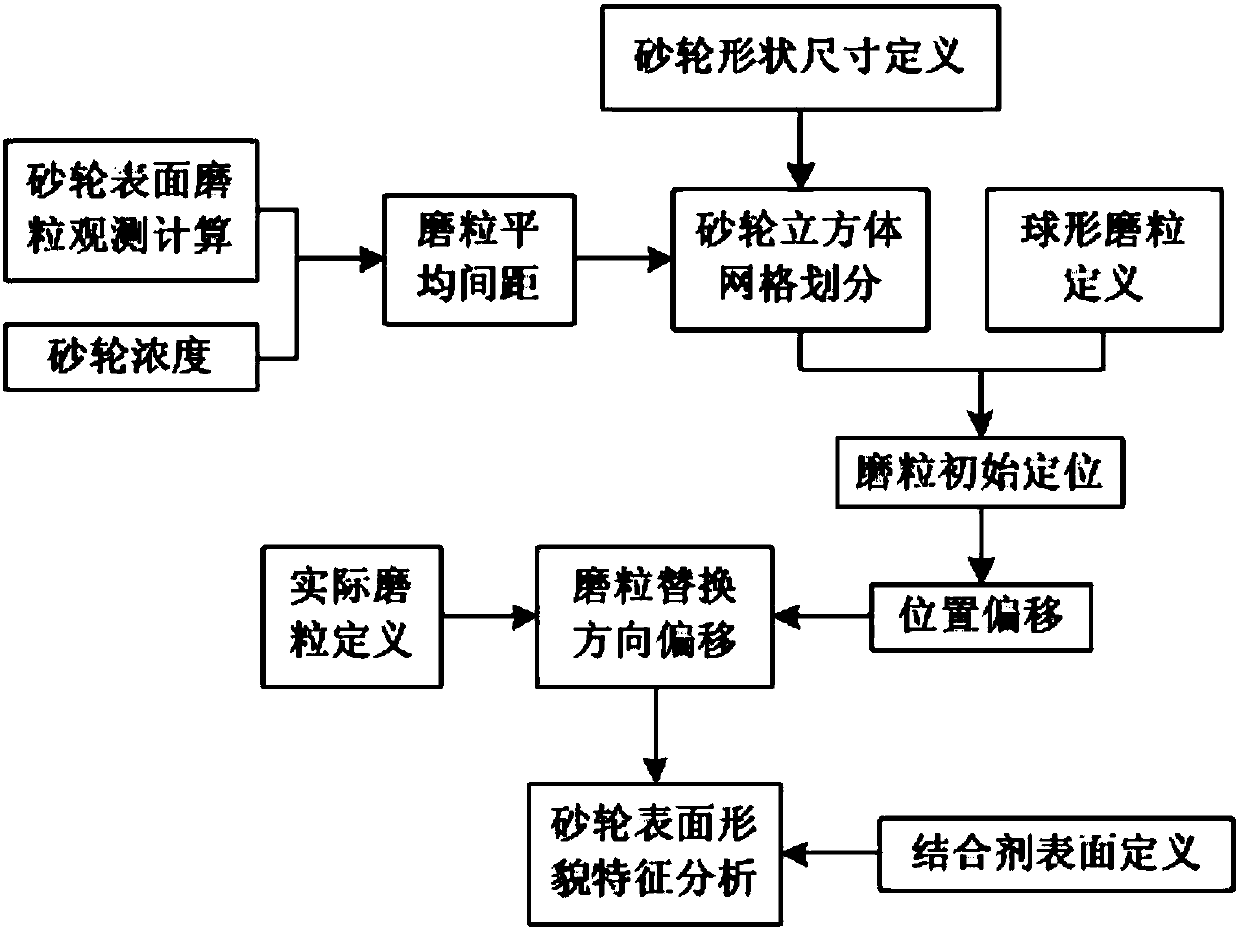 Three-dimensional modeling method of surface morphology of parallel diamond grinding wheel