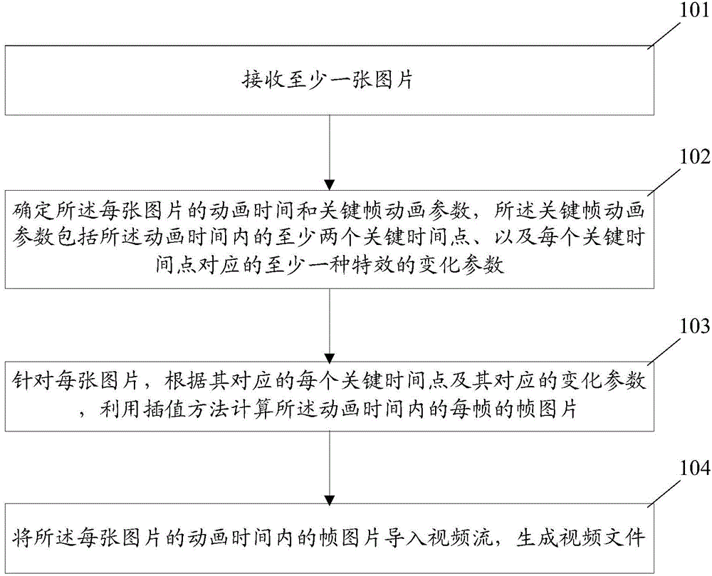 Video generation method and apparatus for portable electronic equipment