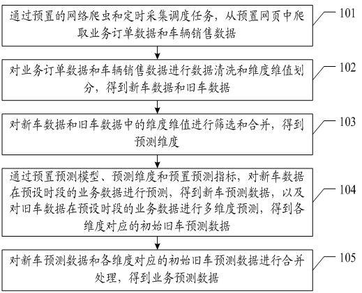 Business data prediction method, device, equipment and storage medium