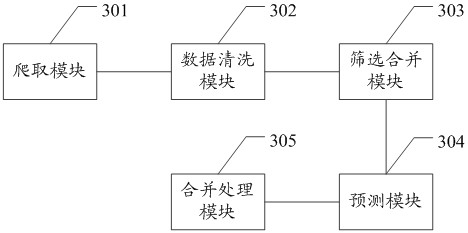 Business data prediction method, device, equipment and storage medium