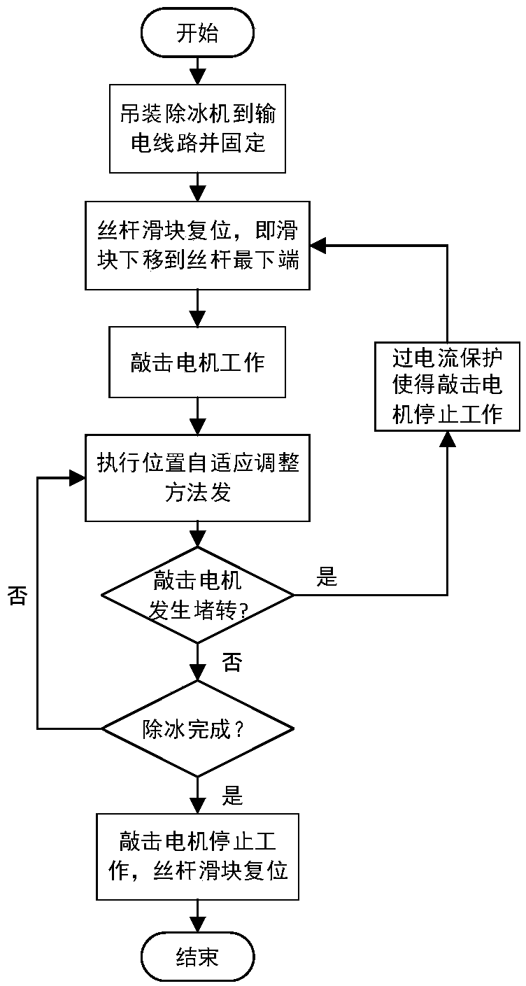 Deicing mechanism with position self-adaptive adjustment function, and self-adaptive adjustment method thereof