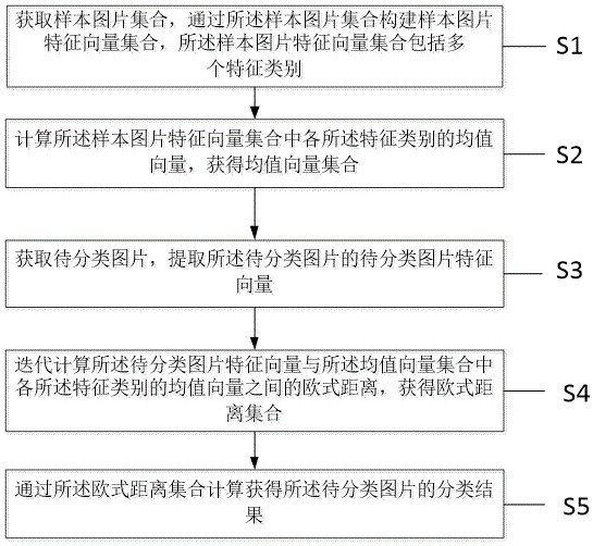 Image multi-level classification method and system based on cascaded mean vector comprehensive scoring