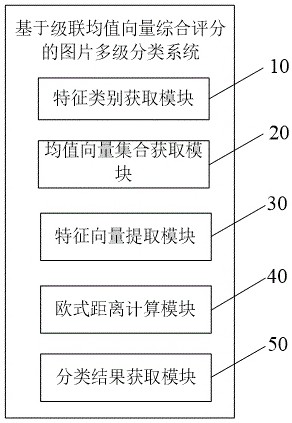 Image multi-level classification method and system based on cascaded mean vector comprehensive scoring