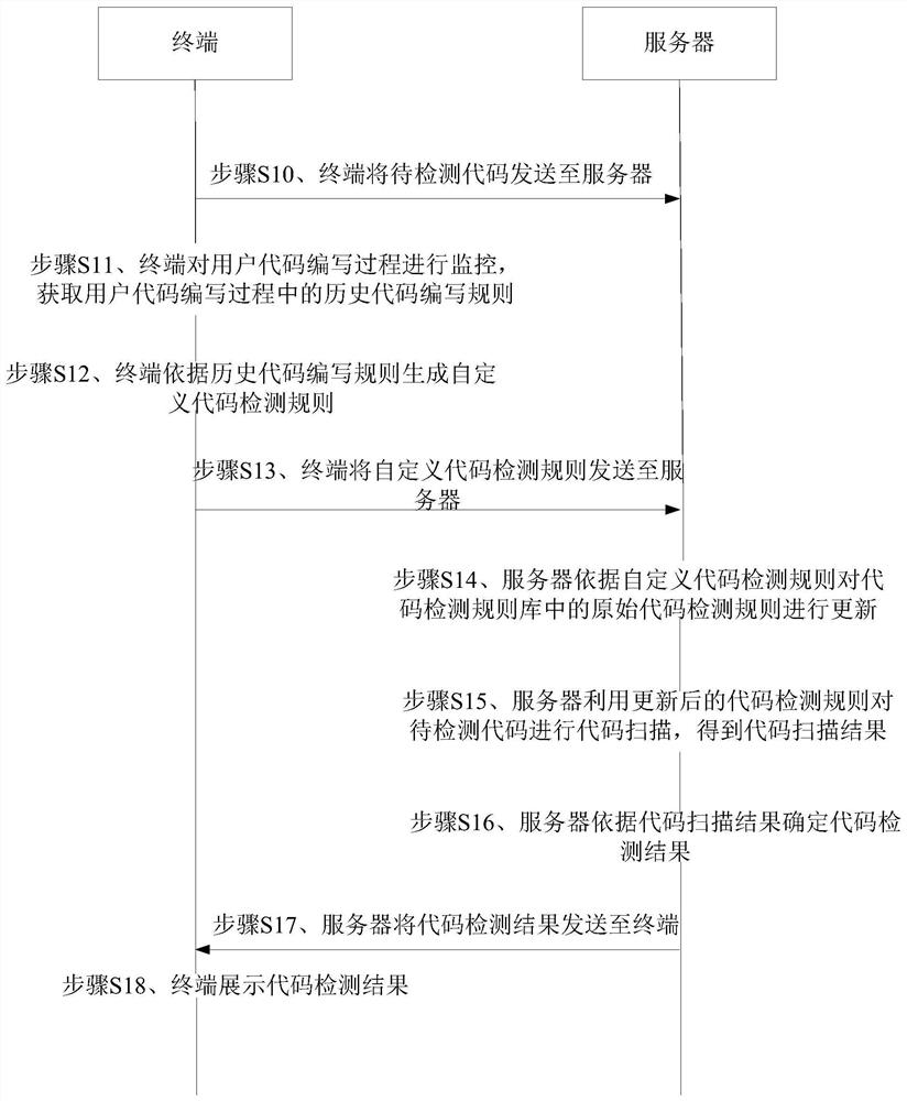 A code detection method, terminal, server and system