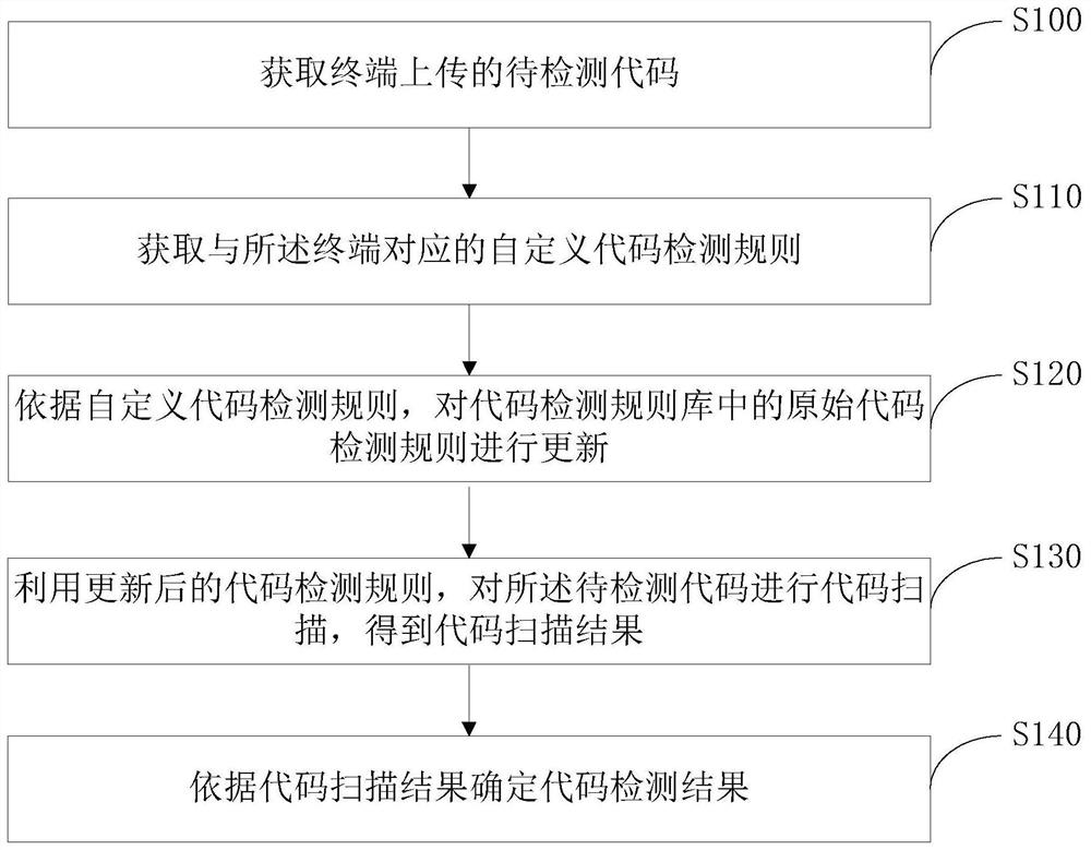 A code detection method, terminal, server and system