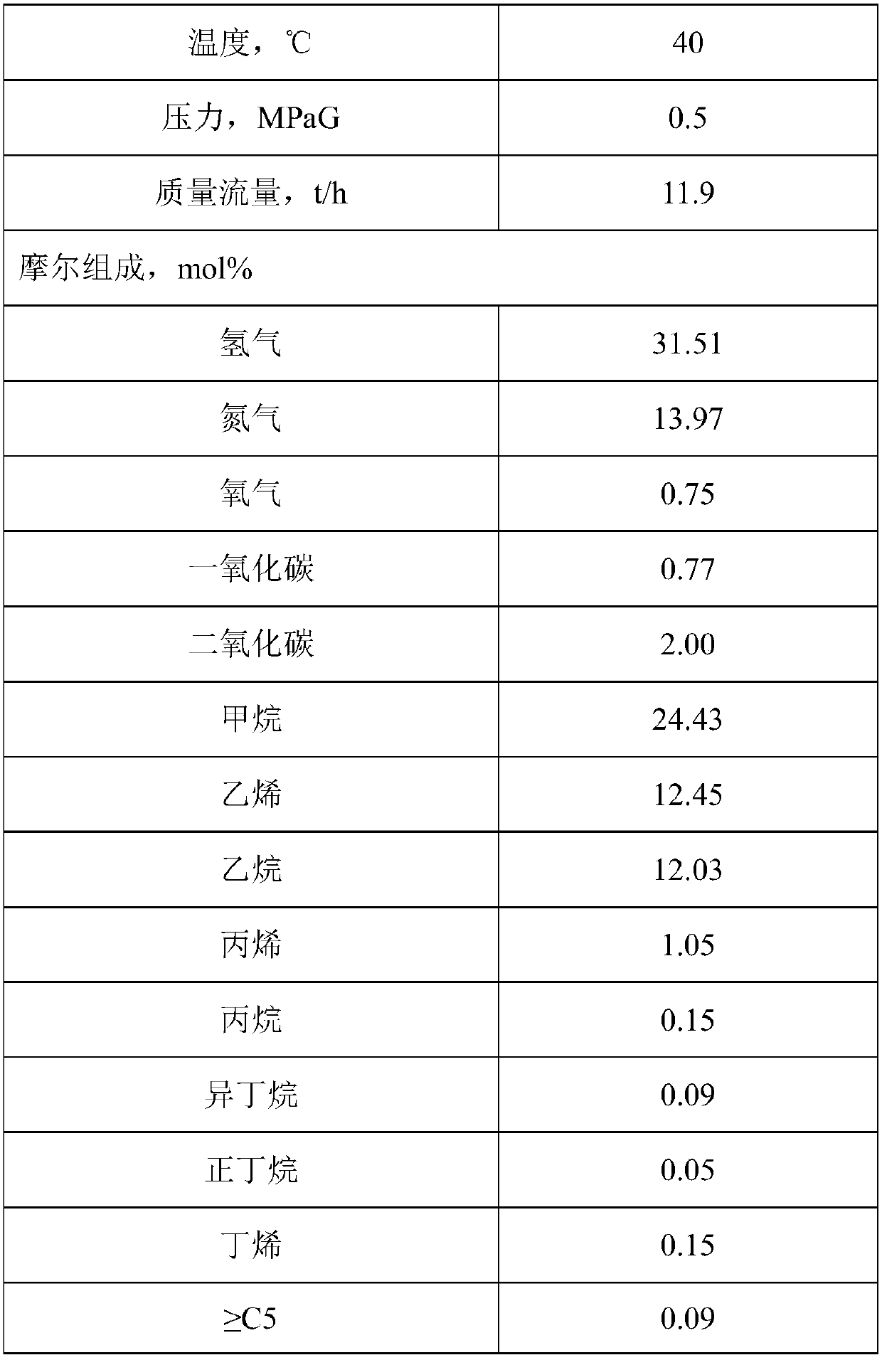 Method and device for separating ethylene from refinery plant dry gas