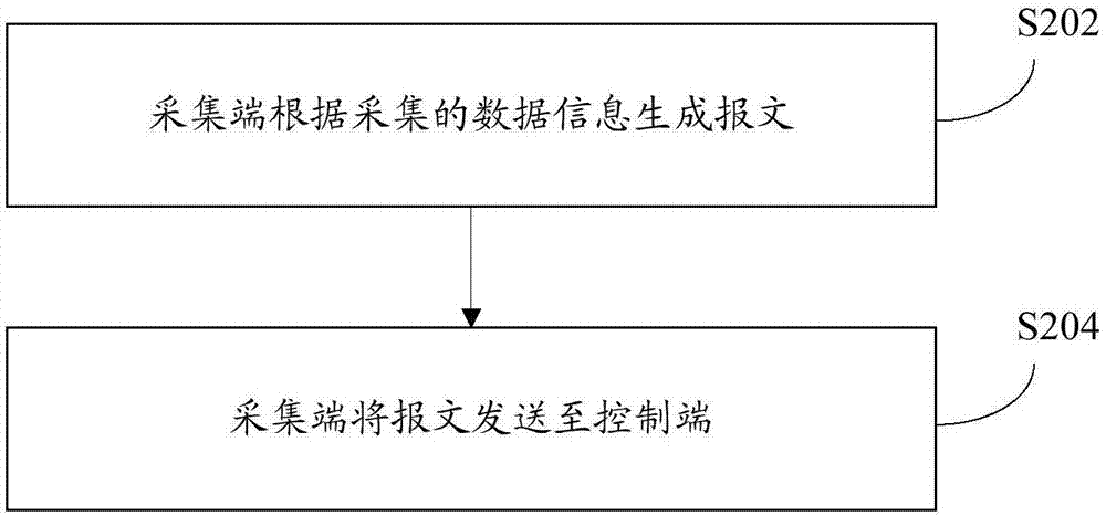 Communication method and device for internet of things