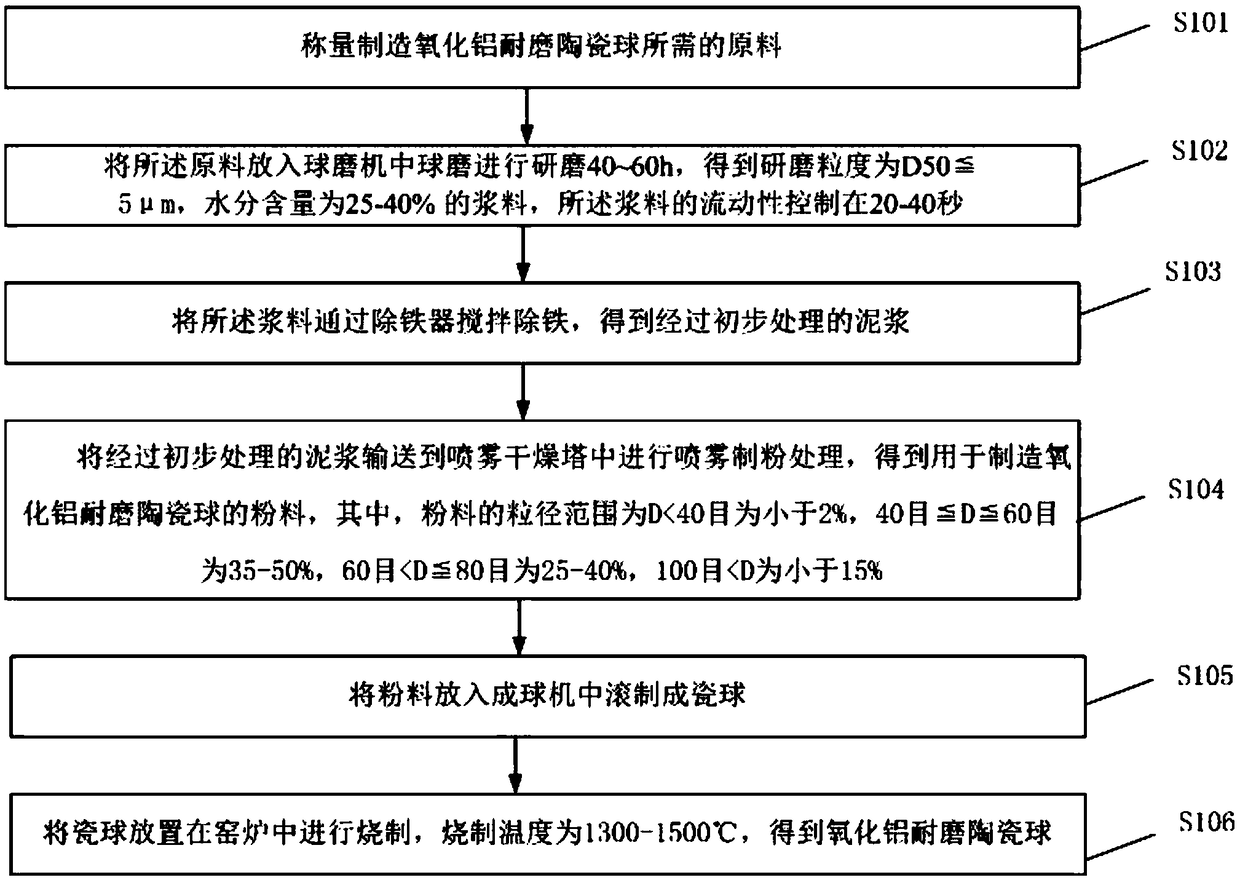 Preparation method for alumina wear-resistant ceramic ball