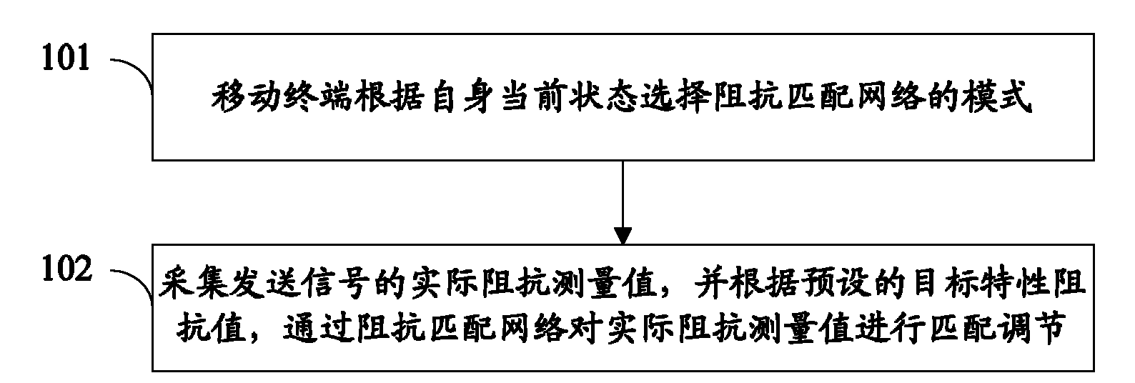 Method and device for realizing intelligent self-adaption impedance matching adjustment