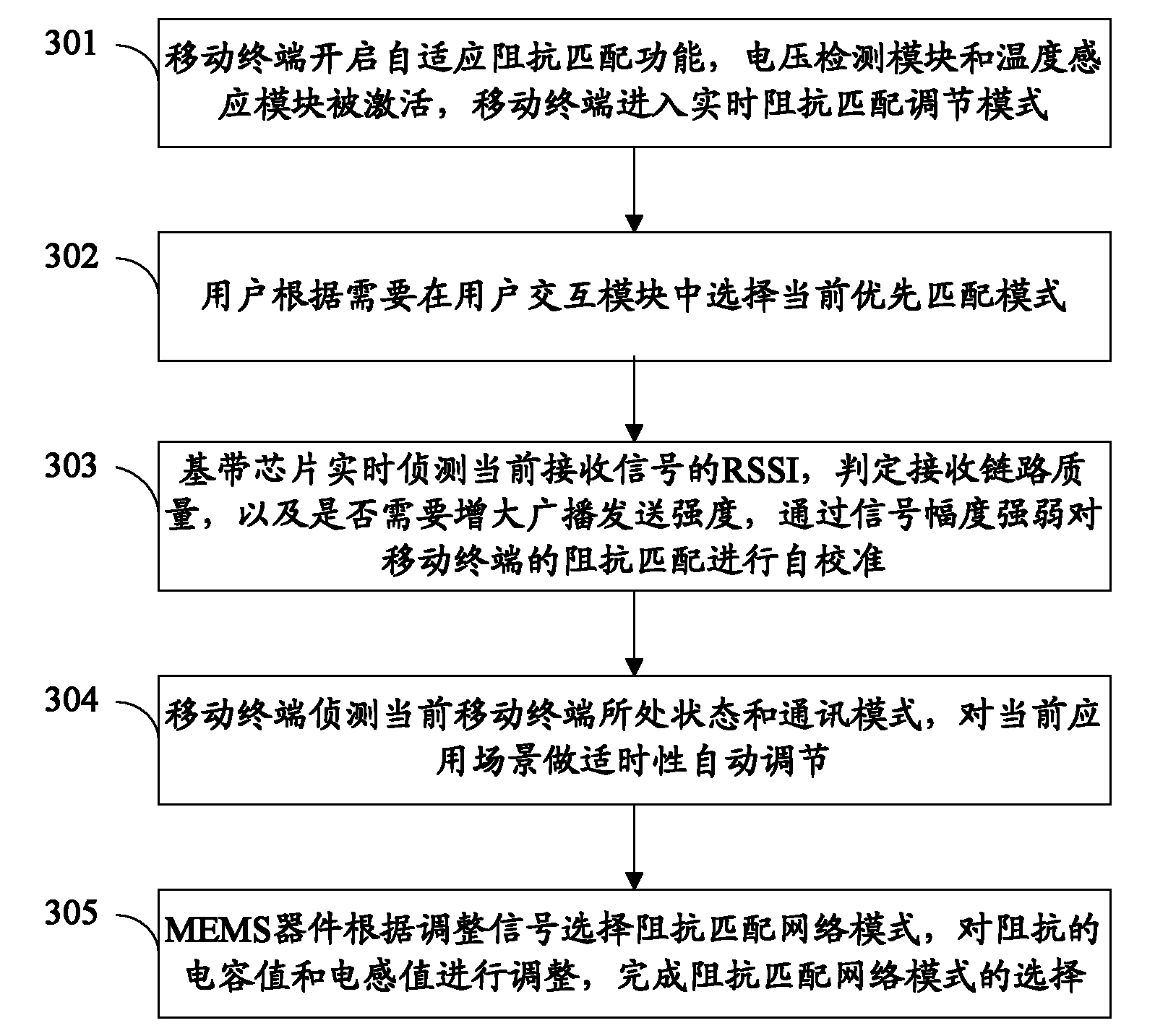 Method and device for realizing intelligent self-adaption impedance matching adjustment