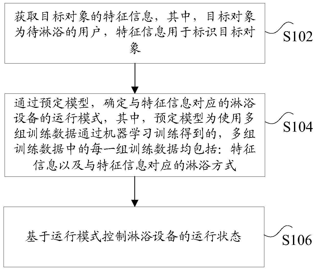 Control method and device of shower equipment, and shower system