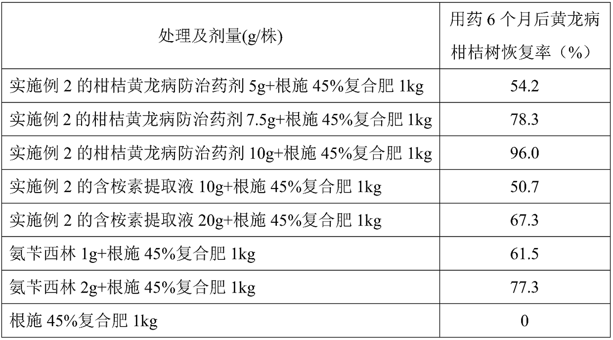 Reagent for preventing and treating citrus huanglongbing and preparation method thereof