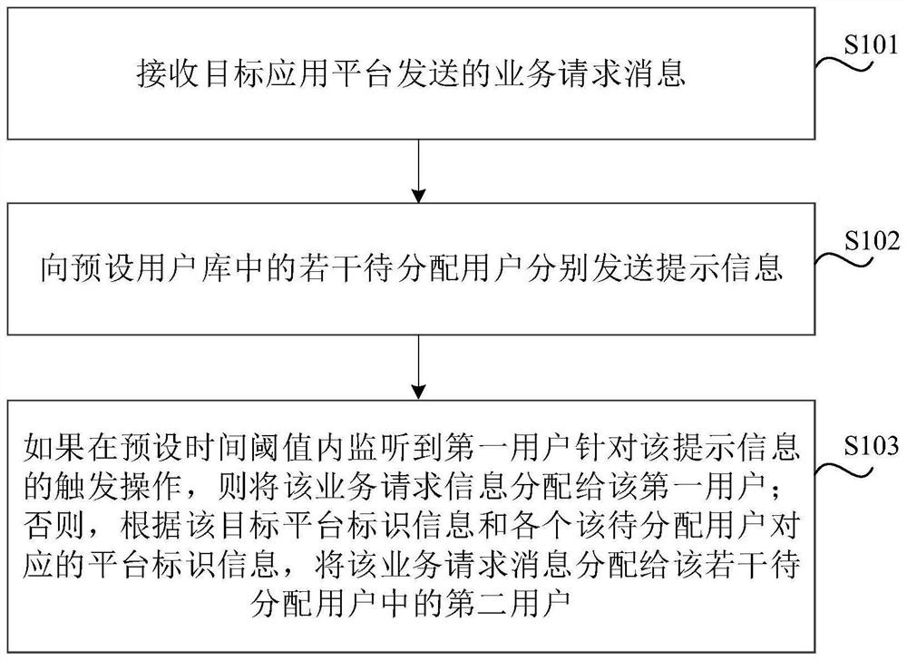 Message distribution method and device, electronic equipment and storage medium