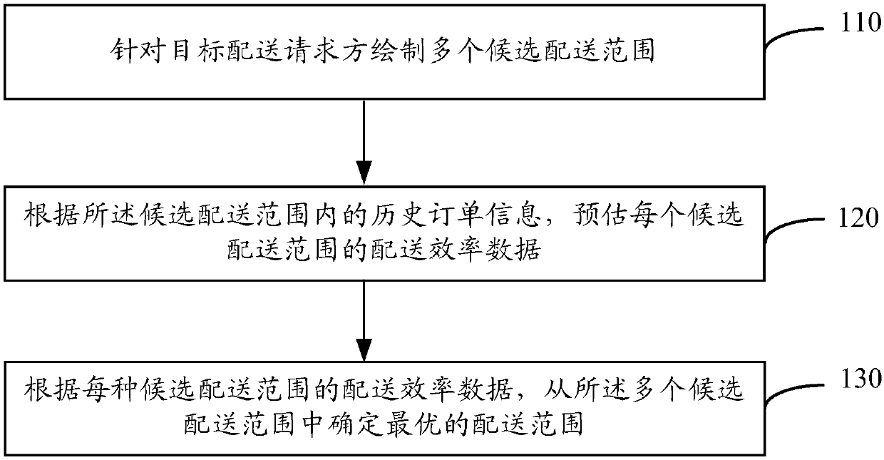 Distribution range determination method and device