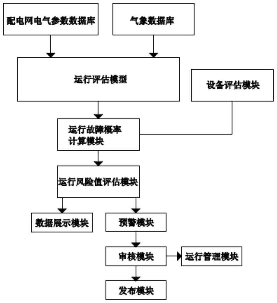 Distribution network production safety risk early warning system