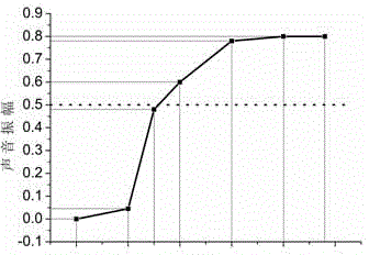 Acoustic method for judging damage to film and optical element