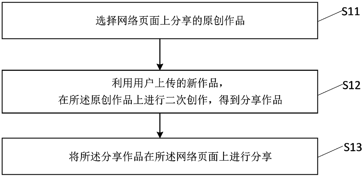 Sharing method and device of network works, server and storage medium