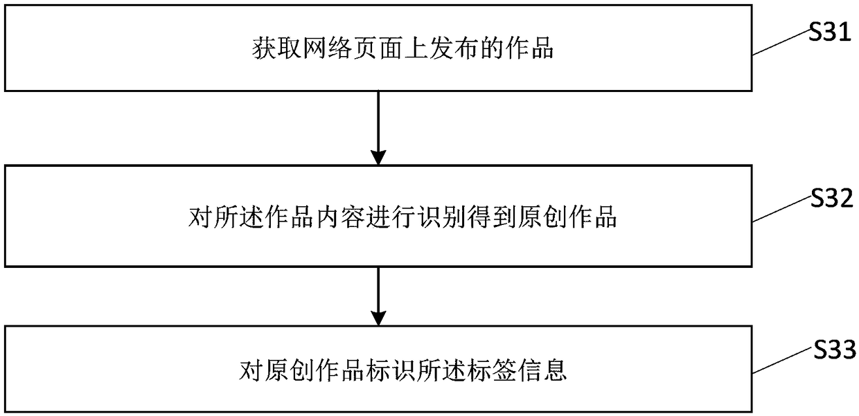 Sharing method and device of network works, server and storage medium