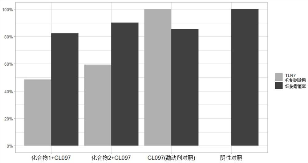 Use of 2-(ethylaminomethyl)-5-(phenyl)furan in the preparation of medicines for inhibiting tlr7/8