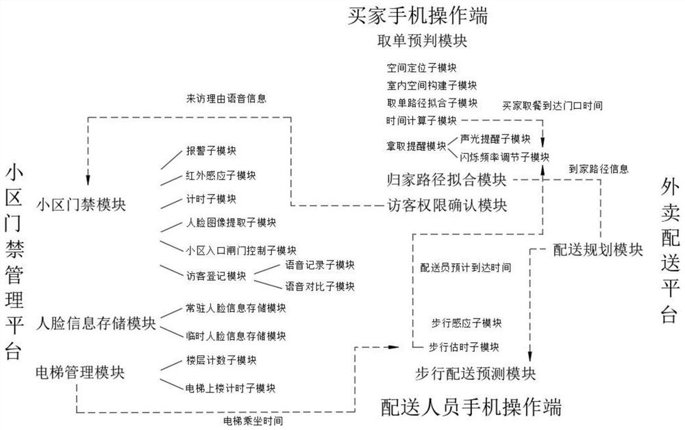 Intelligent residential area entrance guard management system and method based on big data