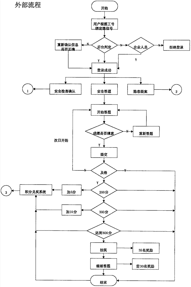 Method for performing safety education and management by utilizing WeChat