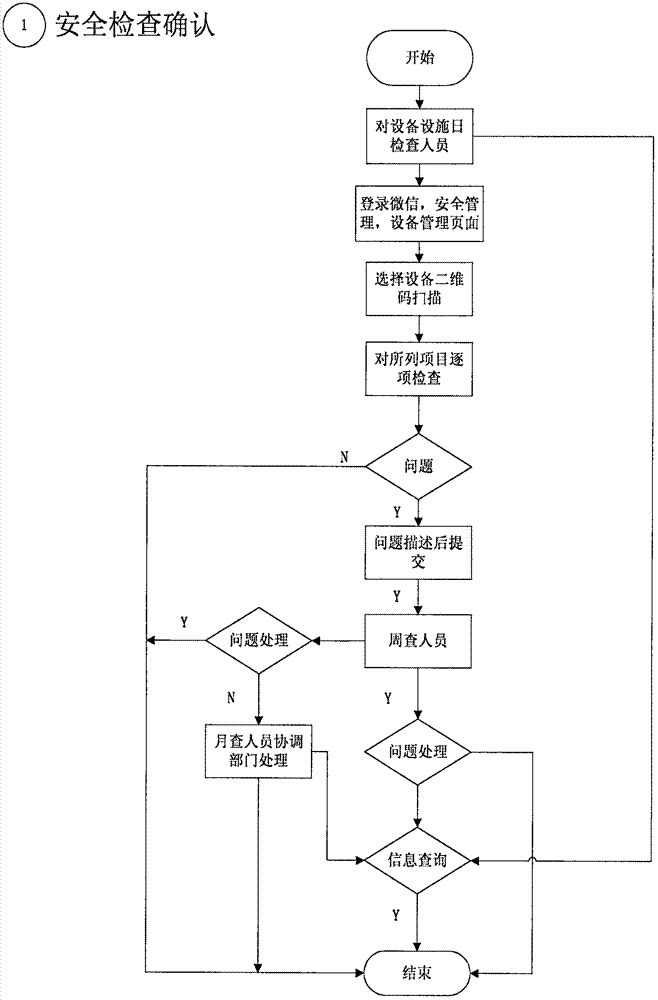 Method for performing safety education and management by utilizing WeChat