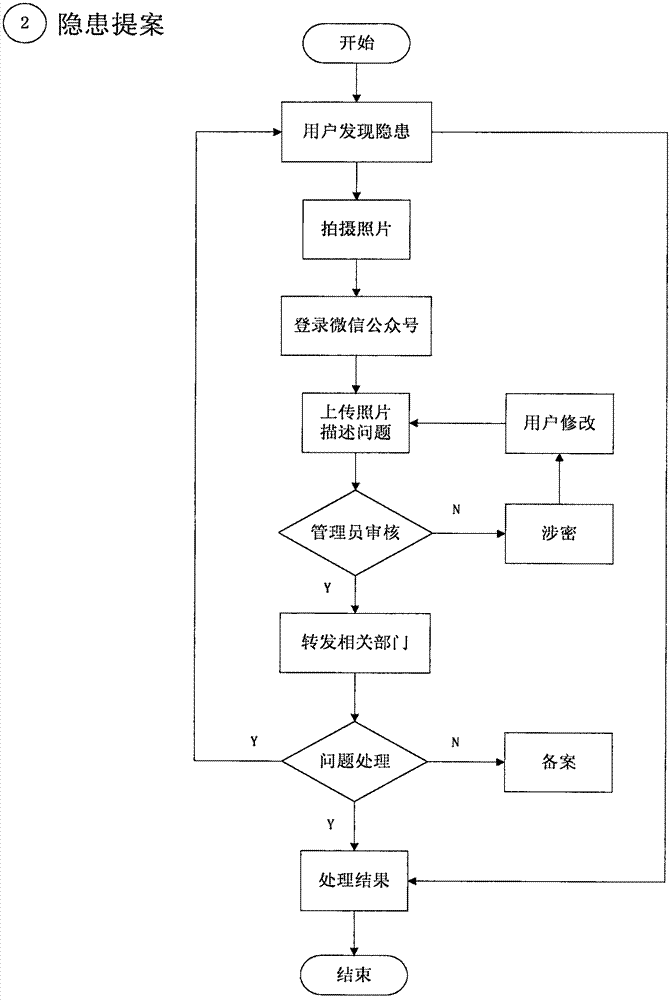 Method for performing safety education and management by utilizing WeChat