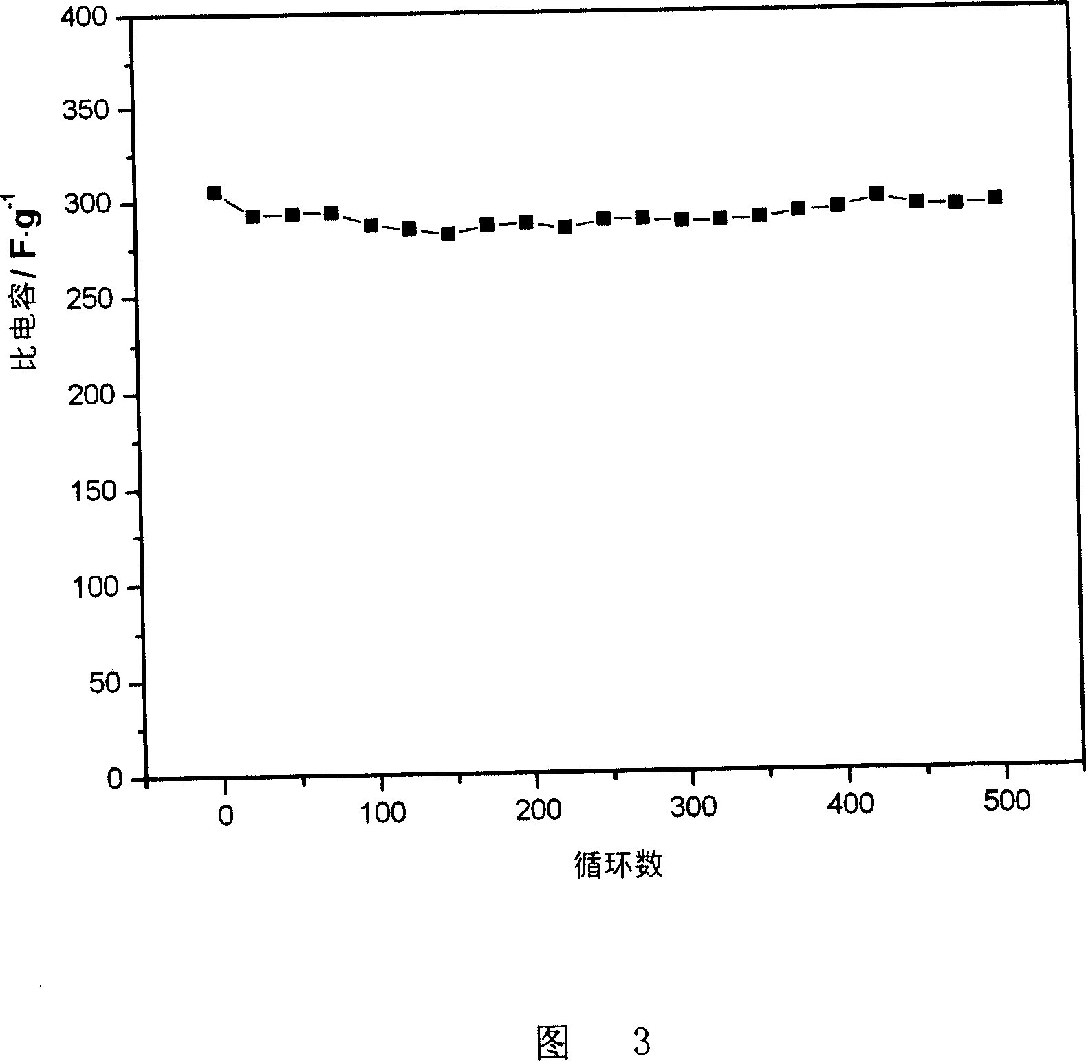 Method of preparing super capacitor electrode material polyaniline nano fiber