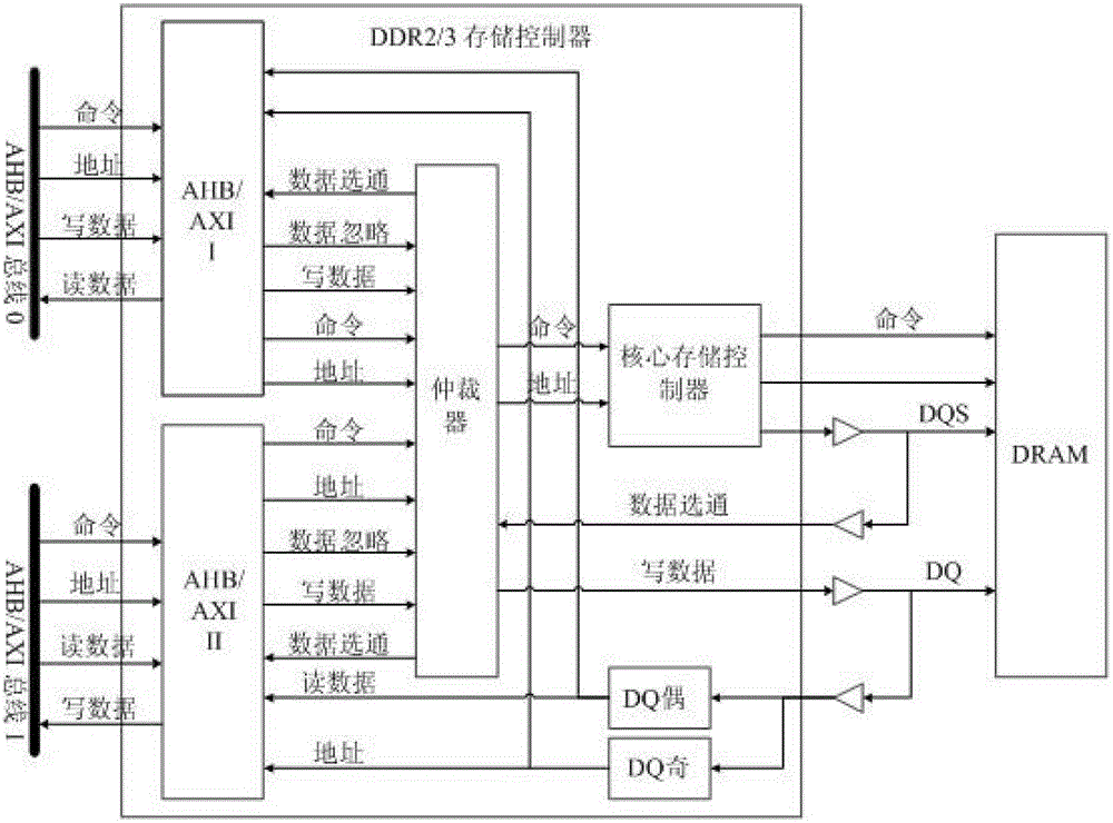 A kind of soc integrated multi-port ddr2/3 scheduler and scheduling method