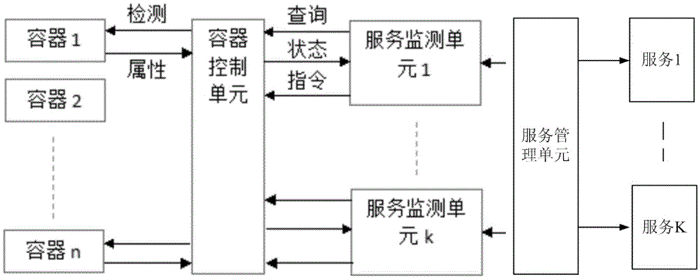 System-level management method of container in cloud calculating