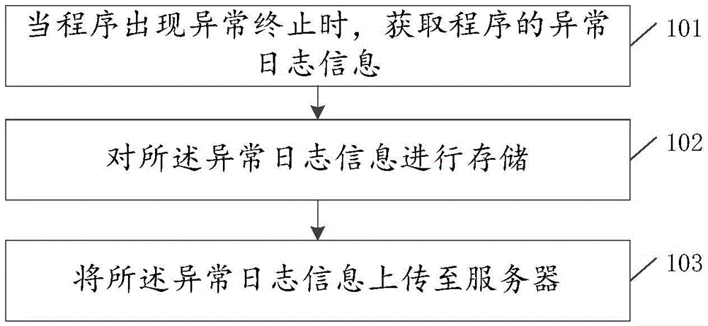 Log uploading method and device