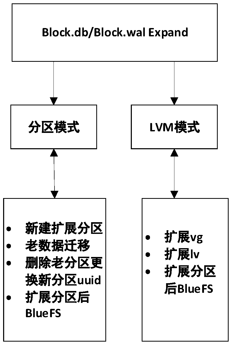 Ceph cluster OSD acceleration disk capacity expansion method